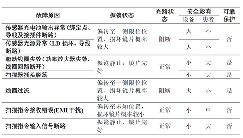 模拟振镜对点阵激光治疗仪安全性影响